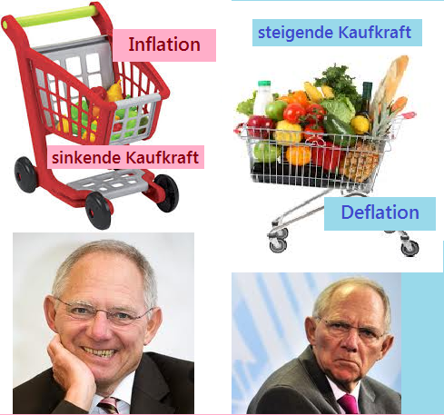 Inflation-Deflation